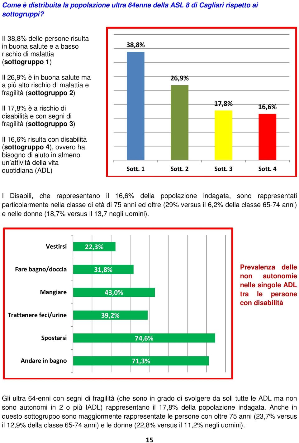 a rischio di disabilità e con segni di fragilità (sottogruppo 3) 26,9% 17,8% 16,6% Il 16,6% risulta con disabilità (sottogruppo 4), ovvero ha bisogno di aiuto in almeno un attività della vita