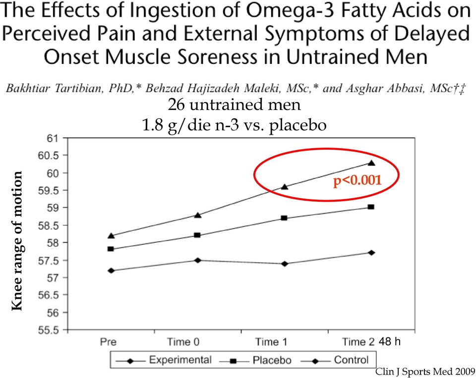 placebo Knee range of