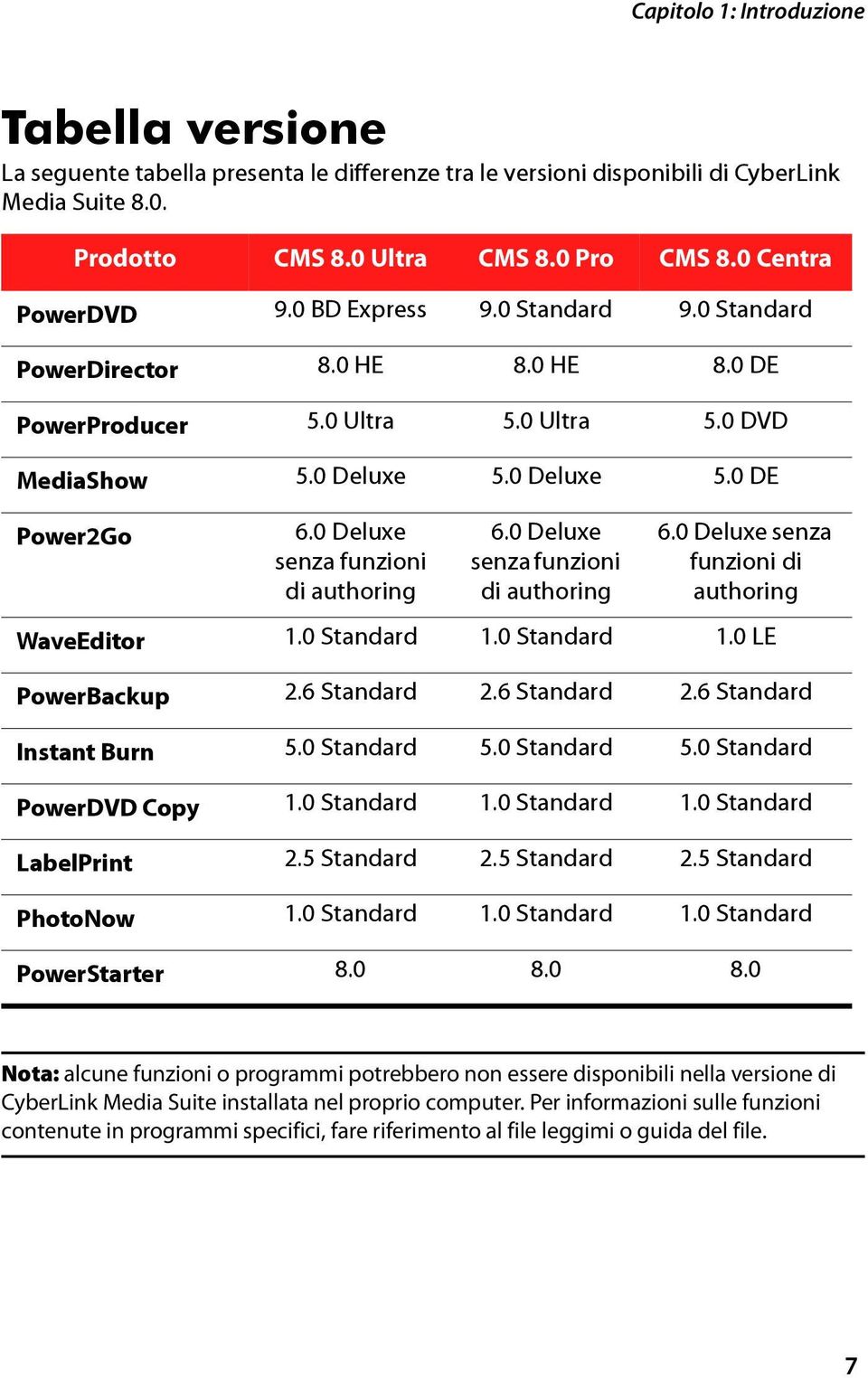 0 Deluxe senza funzioni di authoring 6.0 Deluxe senza funzioni di authoring 6.0 Deluxe senza funzioni di authoring WaveEditor 1.0 Standard 1.0 Standard 1.0 LE PowerBackup 2.6 Standard 2.