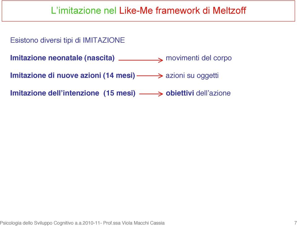 Imitazione dellʼintenzione (15 mesi) movimenti del corpo azioni su oggetti