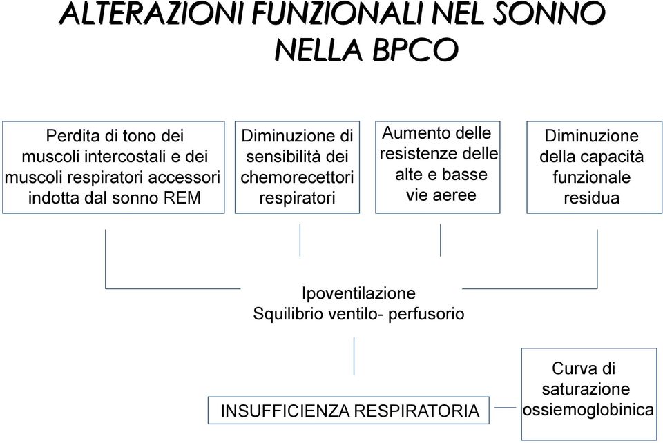 Aumento delle resistenze delle alte e basse vie aeree Diminuzione della capacità funzionale residua