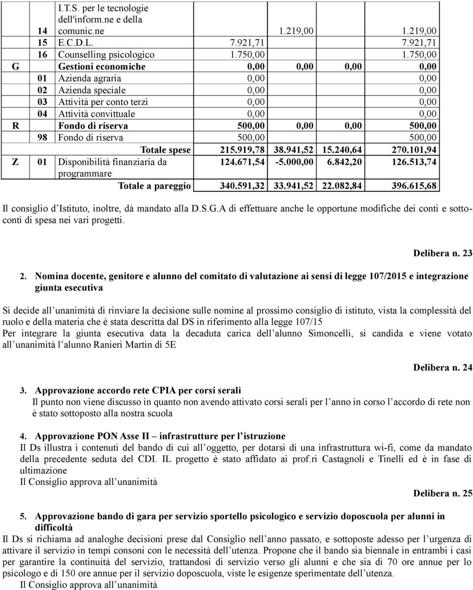 500,00 0,00 0,00 500,00 98 Fondo di riserva 500,00 500,00 Totale spese 215.919,78 38.941,52 15.240,64 270.101,94 Z 01 Disponibilità finanziaria da 124.671,54-5.000,00 6.842,20 126.