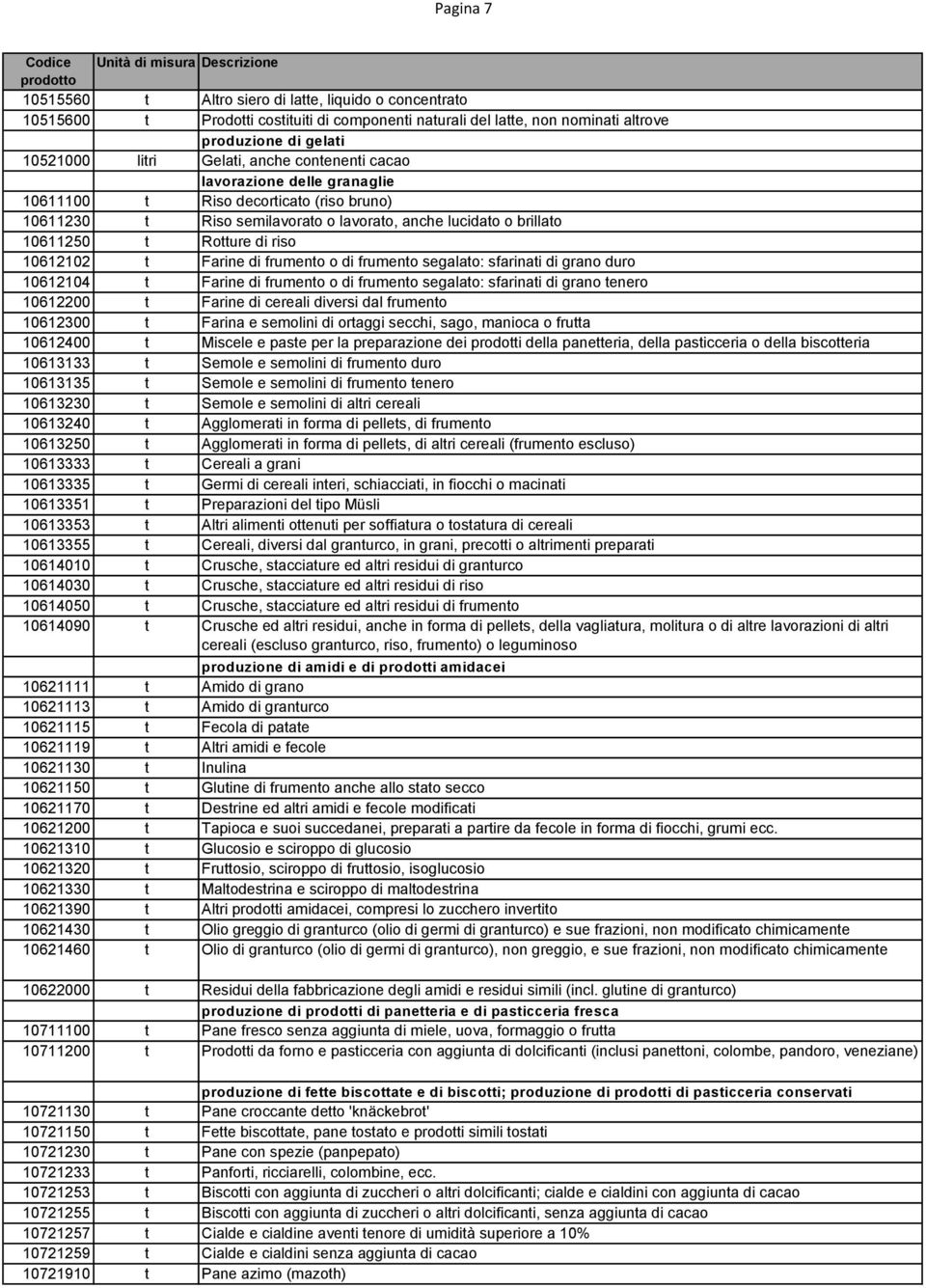 riso 10612102 t Farine di frumento o di frumento segalato: sfarinati di grano duro 10612104 t Farine di frumento o di frumento segalato: sfarinati di grano tenero 10612200 t Farine di cereali diversi