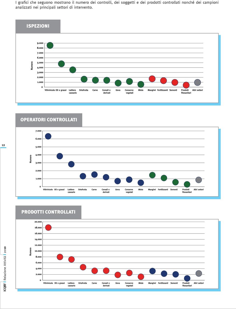 nonché dei campioni analizzati nei principali settori