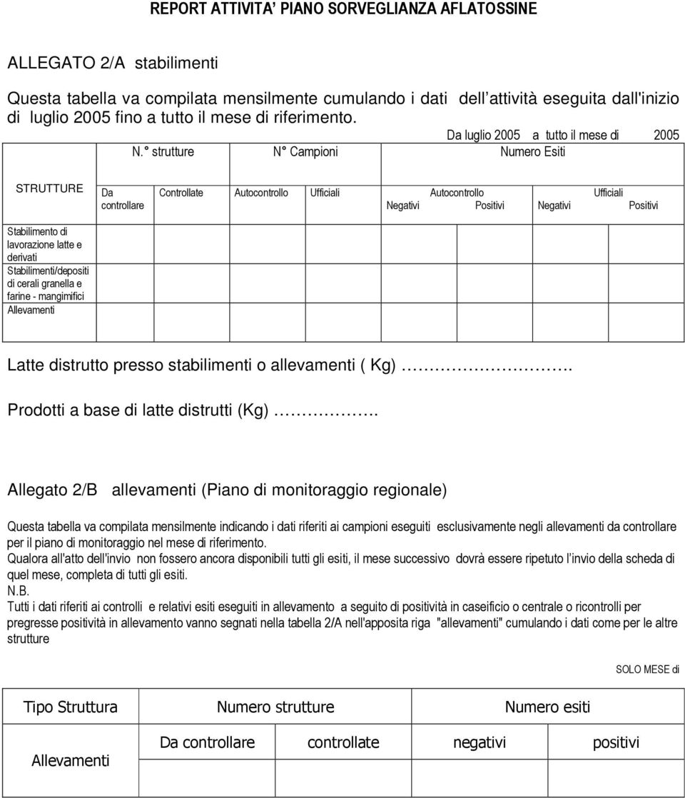 strutture N Campioni Numero Esiti STRUTTURE Da controllare Controllate Autocontrollo Ufficiali Autocontrollo Negativi Positivi Negativi Ufficiali Positivi Stabilimento di lavorazione latte e derivati