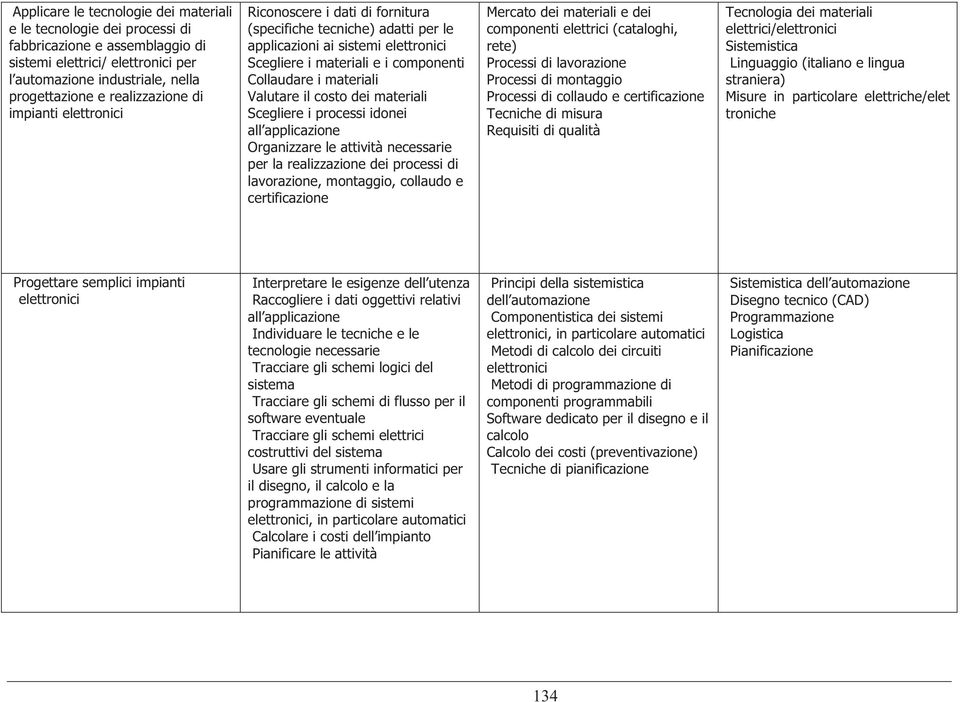 costo dei materiali Scegliere i processi idonei all applicazione Organizzare le attività necessarie per la realizzazione dei processi di lavorazione, montaggio, collaudo e certificazione Mercato dei