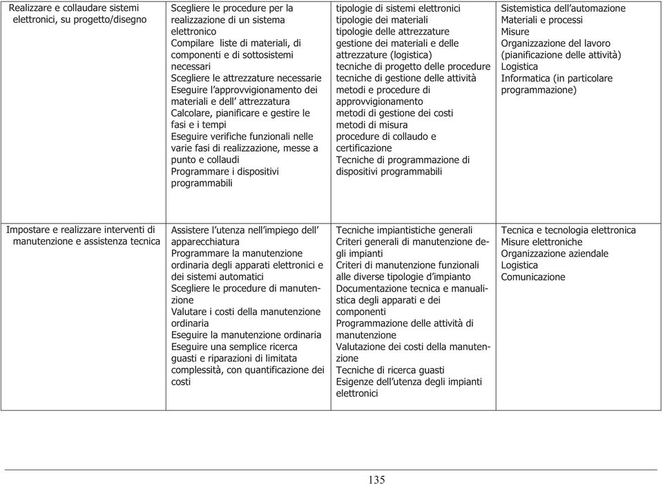 varie fasi di realizzazione, messe a punto e collaudi Programmare i dispositivi programmabili tipologie di sistemi elettronici tipologie dei materiali tipologie delle attrezzature gestione dei