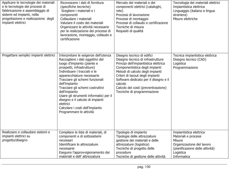 processi di lavorazione, montaggio, collaudo e certificazione Mercato dei materiali e dei componenti elettrici (cataloghi, rete) Processi di lavorazione Processi di montaggio Processi di collaudo e