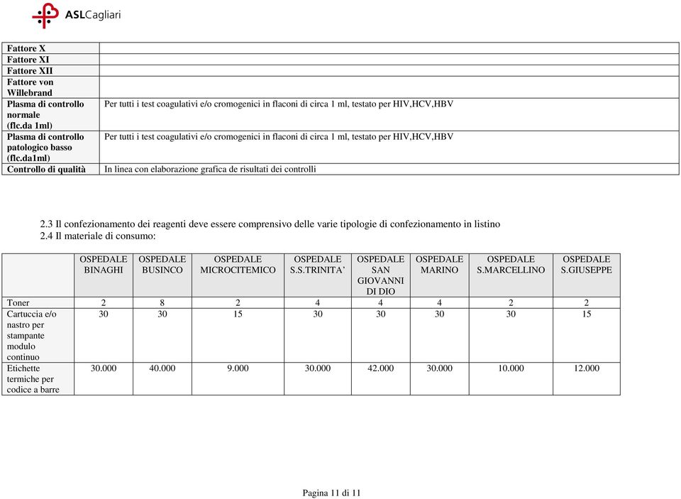 testato per HIV,HCV,HBV In linea con elaborazione grafica de risultati dei controlli 2.3 Il confezionamento dei reagenti deve essere comprensivo delle varie tipologie di confezionamento in listino 2.