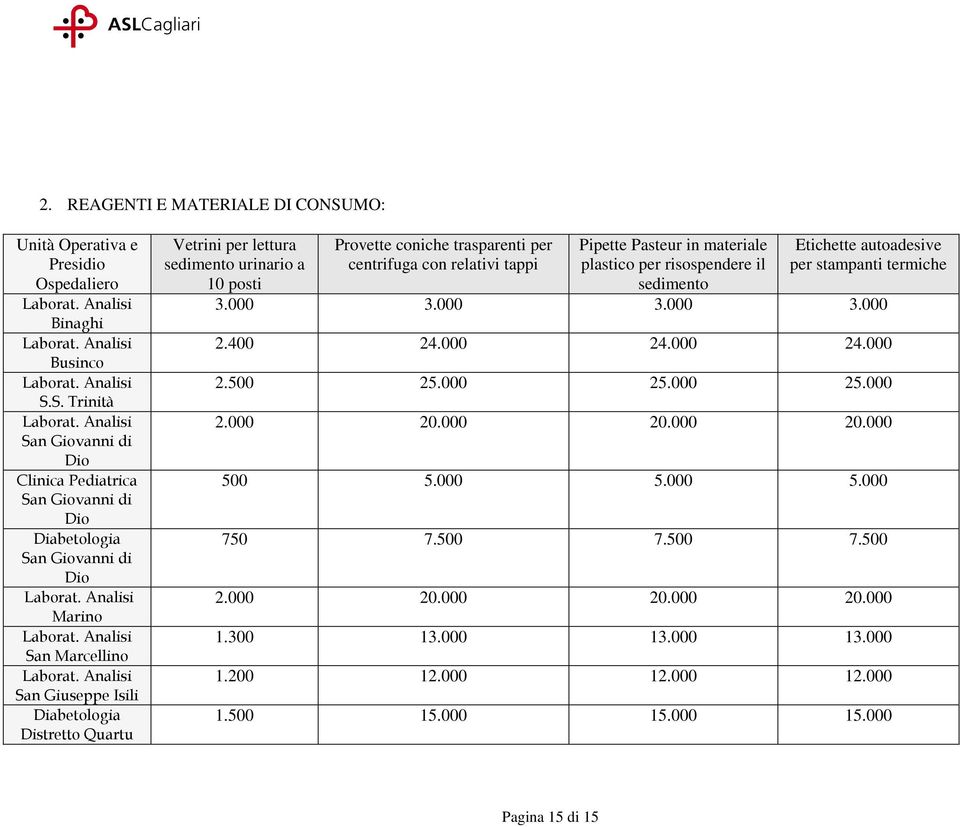 Analisi San Giuseppe Isili Diabetologia Distretto Quartu Vetrini per lettura sedimento urinario a 10 posti Provette coniche trasparenti per centrifuga con relativi tappi Pipette Pasteur in materiale