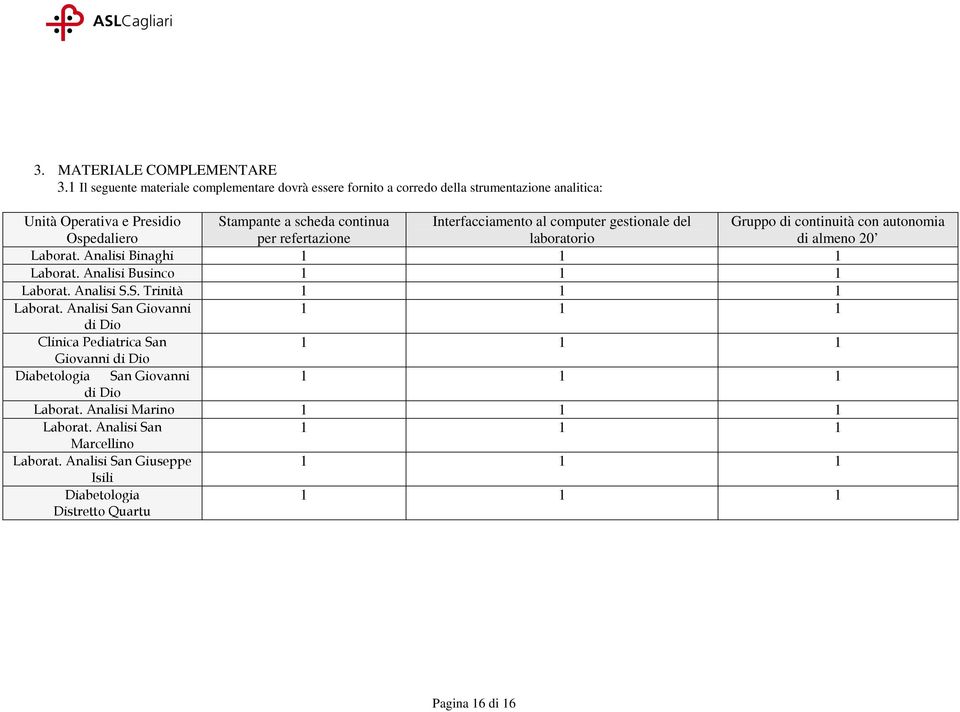 refertazione Interfacciamento al computer gestionale del laboratorio Gruppo di continuità con autonomia di almeno 20 Laborat. Analisi Binaghi 1 1 1 Laborat.