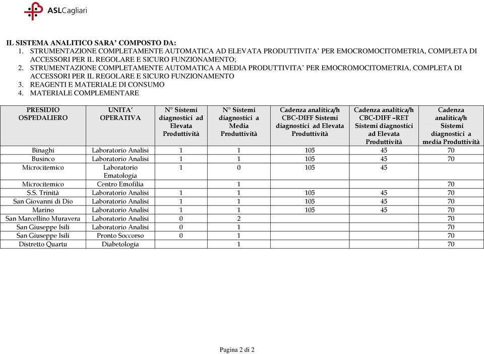 MATERIALE COMPLEMENTARE PRESIDIO OSPEDALIERO UNITA OPERATIVA N Sistemi diagnostici ad Elevata Produttività N Sistemi diagnostici a Media Produttività Cadenza analitica/h CBC-DIFF Sistemi diagnostici