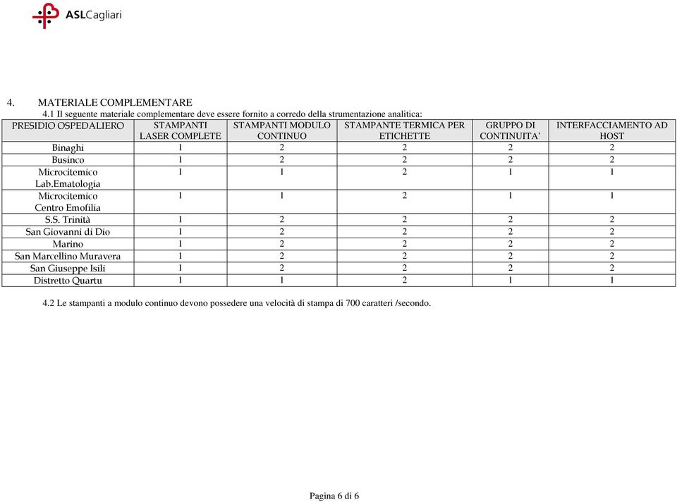 CONTINUO STAMPANTE TERMICA PER ETICHETTE GRUPPO DI CONTINUITA INTERFACCIAMENTO AD HOST Binaghi 1 2 2 2 2 Businco 1 2 2 2 2 Microcitemico 1 1 2 1 1 Lab.