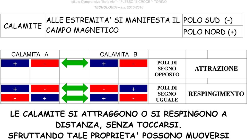 ATTRAZIONE + - - + - + + -