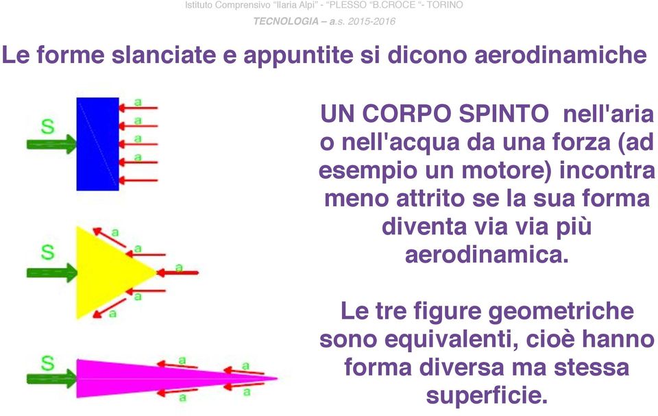 attrito se la sua forma diventa via via più aerodinamica.