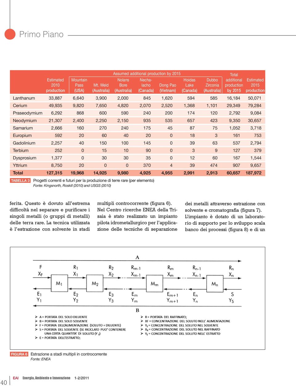 594 585 16,184 50,071 Cerium 49,935 9,820 7,650 4,820 2,070 2,520 1,368 1,101 29,349 79,284 Praseodymium 6,292 868 600 590 240 200 174 120 2,792 9,084 Neodymium 21,307 2,400 2,250 2,150 935 535 657