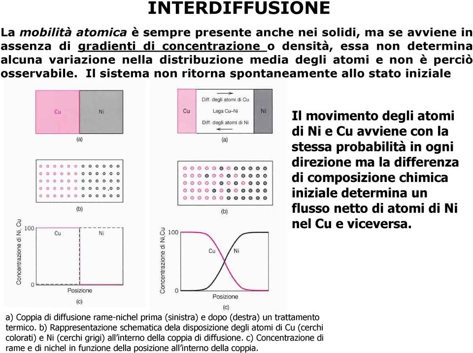 Il sistema non ritorna spontaneamente allo stato iniziale Il movimento degli atomi di Ni e Cu avviene con la stessa probabilità in ogni direzione ma la differenza di composizione chimica iniziale