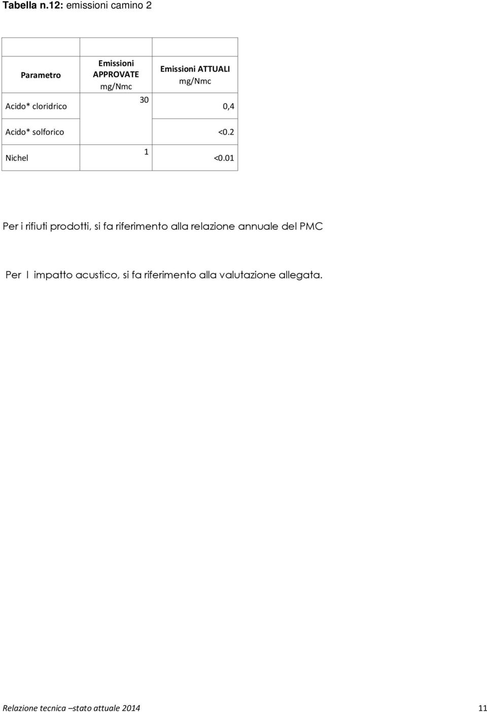 30 Acido* cloridrico 0,4 Acido* solforico Nichel 1 <0.2 <0.