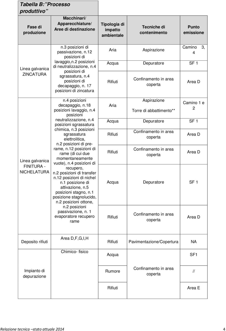 17 posizioni di zincatura Aria Aspirazione Camino 3, 4 Acqua Depuratore SF 1 Rifiuti Area D Linea galvanica FINITURA - NICHELATURA n.4 posizioni decapaggio, n.18 posizioni lavaggio, n.