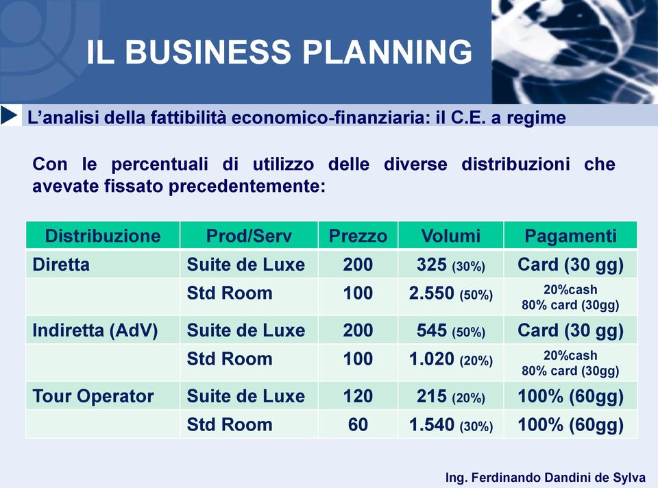 550 (50%) 20%cash 80% card (30gg) Indiretta (AdV) Suite de Luxe 200 545 (50%) Card (30 gg) Std Room 100 1.