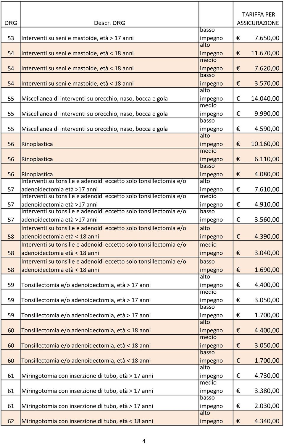 Rinoplastica 56 Rinoplastica Interventi su tonsille e adenoidi eccetto solo tonsillectomia e/o 57 adenoidectomia età >17 anni Interventi su tonsille e adenoidi eccetto solo tonsillectomia e/o 57