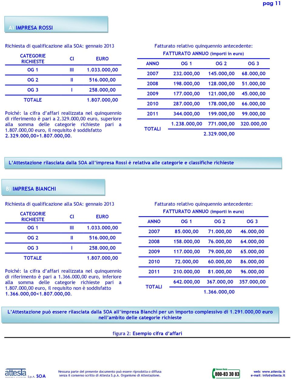 000,00 TOTALE 1.807.000,00 Fatturato relativo quinquennio antecedente: FATTURATO ANNUO (importi in euro) ANNO OG 1 OG 2 OG 3 2007 232.000,00 145.000,00 68.000,00 2008 198.000,00 128.000,00 51.