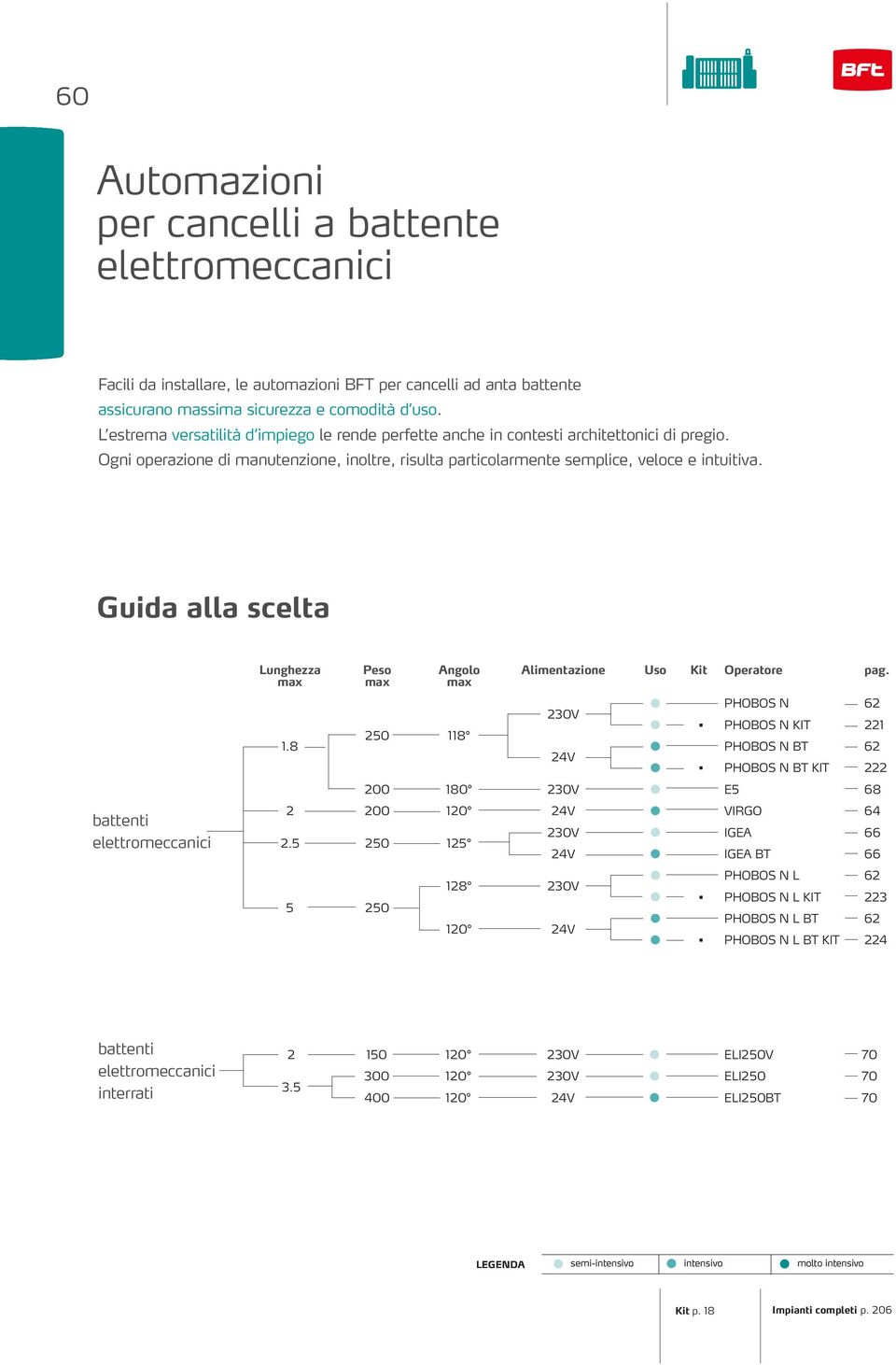 Guida alla scelta battenti elettromeccanici Lunghezza max Peso max Angolo max Alimentazione Uso Kit Operatore pag. PHOOS N 62 230V PHOOS N KIT 221 250 118 1.