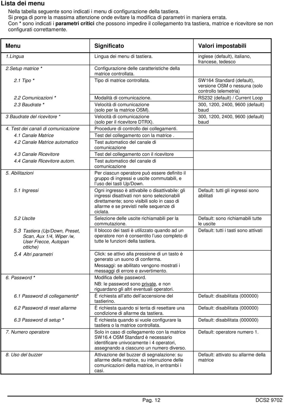 Lingua Lingua dei menu di tastiera. inglese (default), italiano, francese, tedesco 2.Setup matrice * Configurazione delle caratteristiche della matrice controllata. 2.1 Tipo * Tipo di matrice controllata.