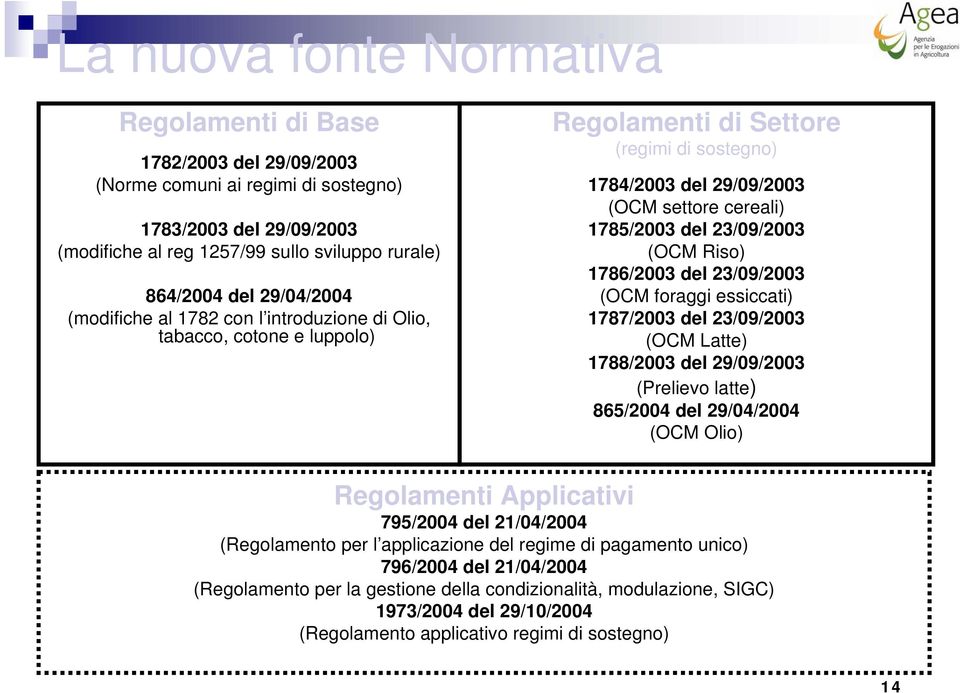 23/09/2003 (OCM Riso) 1786/2003 del 23/09/2003 (OCM foraggi essiccati) 1787/2003 del 23/09/2003 (OCM Latte) 1788/2003 del 29/09/2003 (Prelievo latte) 865/2004 del 29/04/2004 (OCM Olio) Regolamenti