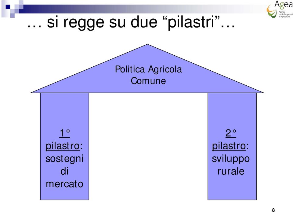 pilastro: sostegni di