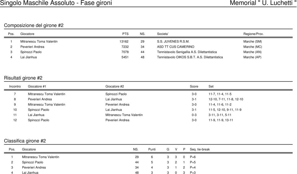 Peverieri Andrea Lai Jianhua 3-1 12-10, 7-11, 11-8, 12-10 9 Mitranescu Toma Valentin Peverieri Andrea 3-0 11-4, 11-6, 11-2 10 Spinozzi Paolo Lai Jianhua 3-1 11-5, 12-10, 9-11, 11-9 11 Lai Jianhua