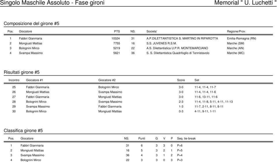 S. Dilettantistica Quadrifoglio di Tennistavolo Marche (MC) Risultati girone #5 25 Fabbri Gianmaria Bolognini Mirco 3-0 11-4, 11-4, 11-7 26 Mongiusti Mattias Svampa Massimo 3-0 11-4, 11-4, 11-6 27