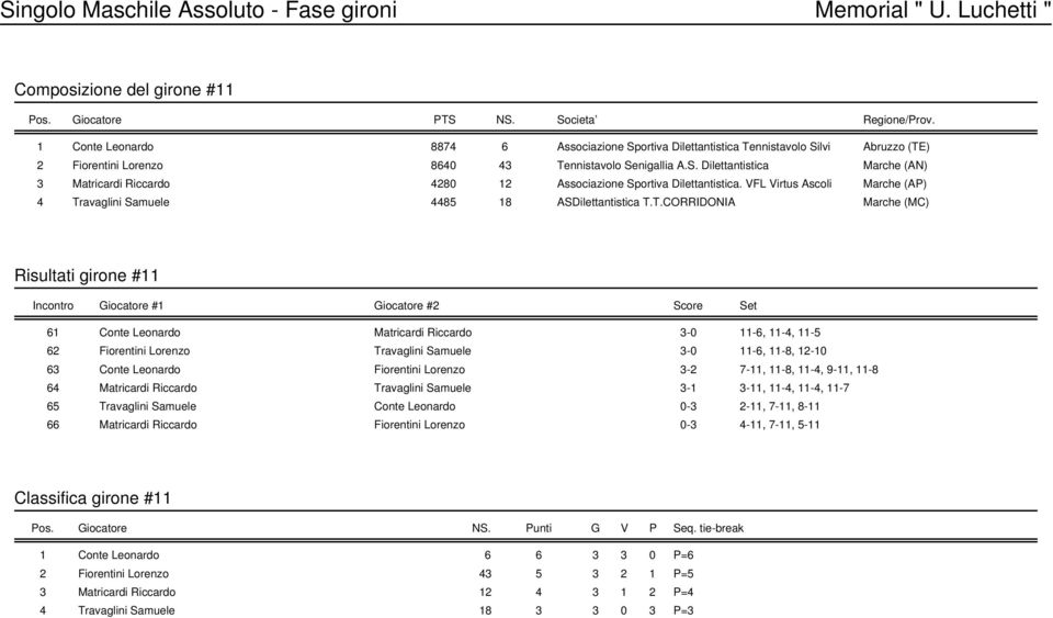 VFL Virtus Ascoli Marche (AP) 4 Tr