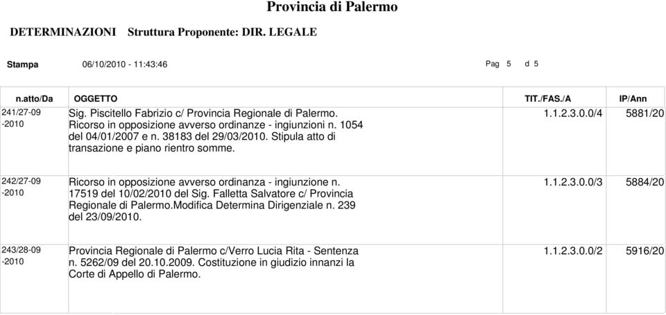 17519 del 10/02/2010 del Sig. Falletta Salvatore c/ Provincia Regionale di Palermo.Modifica Determina Dirigenziale n. 239 del 23/09/2010. 1.1.2.3.0.0/3 5884/20 243/28-09 Provincia Regionale di Palermo c/verro Lucia Rita - Sentenza n.