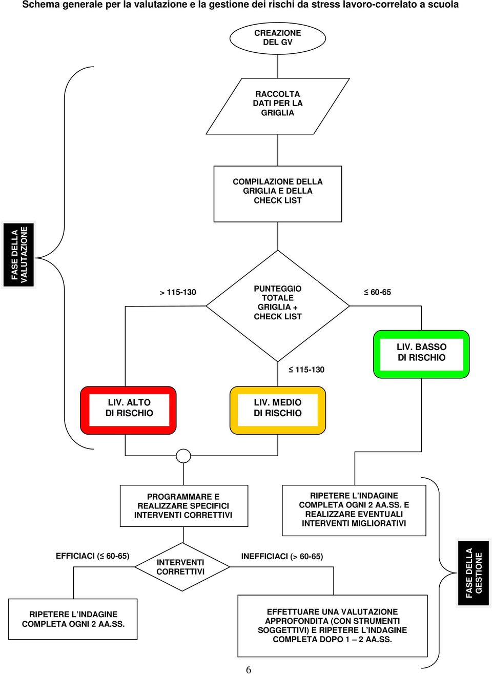 MEDIO DI RISCHIO PROGRAMMARE E REALIZZARE SPECIFICI INTERVENTI CORRETTIVI RIPETERE L INDAGINE COMPLETA OGNI 2 AA.SS.