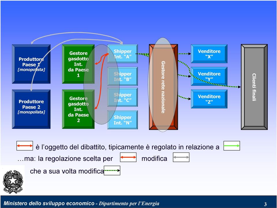 N Gestore rete nazionale Venditore X Venditore Y Venditore Z Clienti finali è l oggetto del dibattito, tipicamente