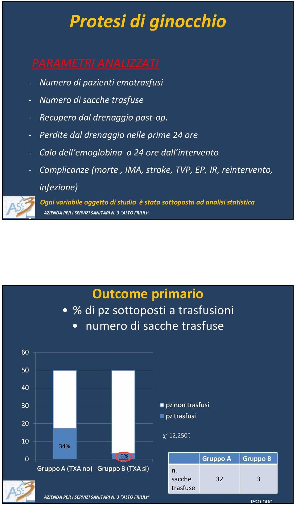 - Perdite dal drenaggio nelle prime 24 ore - Calo dell emoglobina a 24 ore dall intervento - Complicanze (morte, IMA, stroke,