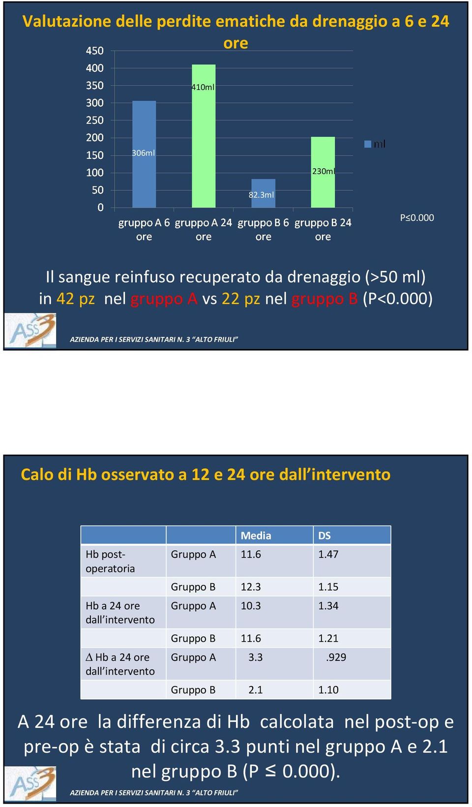 000) Calo di Hbosservato a 12 e 24 ore dall intervento Hb postoperatoria Hba 24 ore dall intervento Hba 24 ore dall intervento Media DS