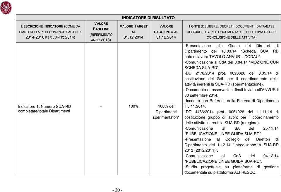 PER DOCUMENTARE L EFFETTIVA DATA DI CONCLUSIONE DELLE ATTIVITÀ) -Presentazione alla Giunta dei Direttori di Dipartimento del 10.03.14 Scheda SUA RD note di lavoro TAVOLO ANVUR CODAU.