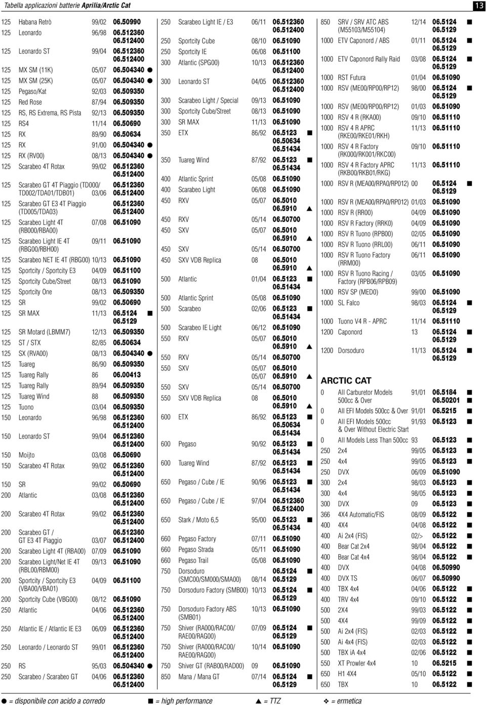 504340 125 RX (RV00) 08/13 06.504340 125 Scarabeo 4T Rotax 99/02 06.512360 125 Scarabeo GT 4T Piaggio (TD000/ 06.512360 TD002/TDA01/TDB01) 03/06 125 Scarabeo GT E3 4T Piaggio 06.