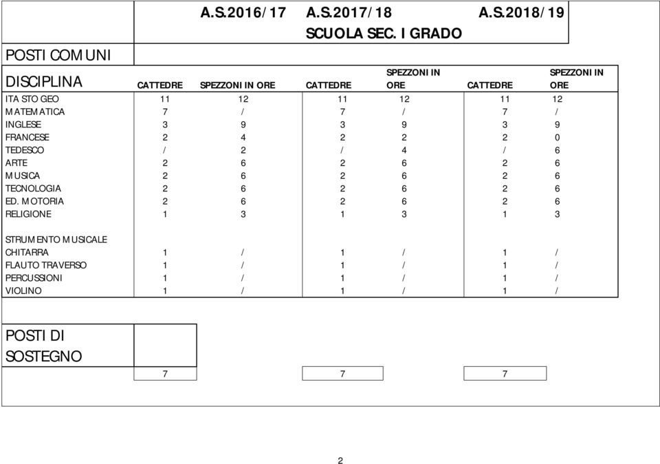 MATEMATICA 7 / 7 / 7 / INGLESE 3 9 3 9 3 9 FRANCESE 2 4 2 2 2 0 TEDESCO / 2 / 4 / 6 ARTE 2 6 2 6 2 6 MUSICA 2 6 2 6 2 6