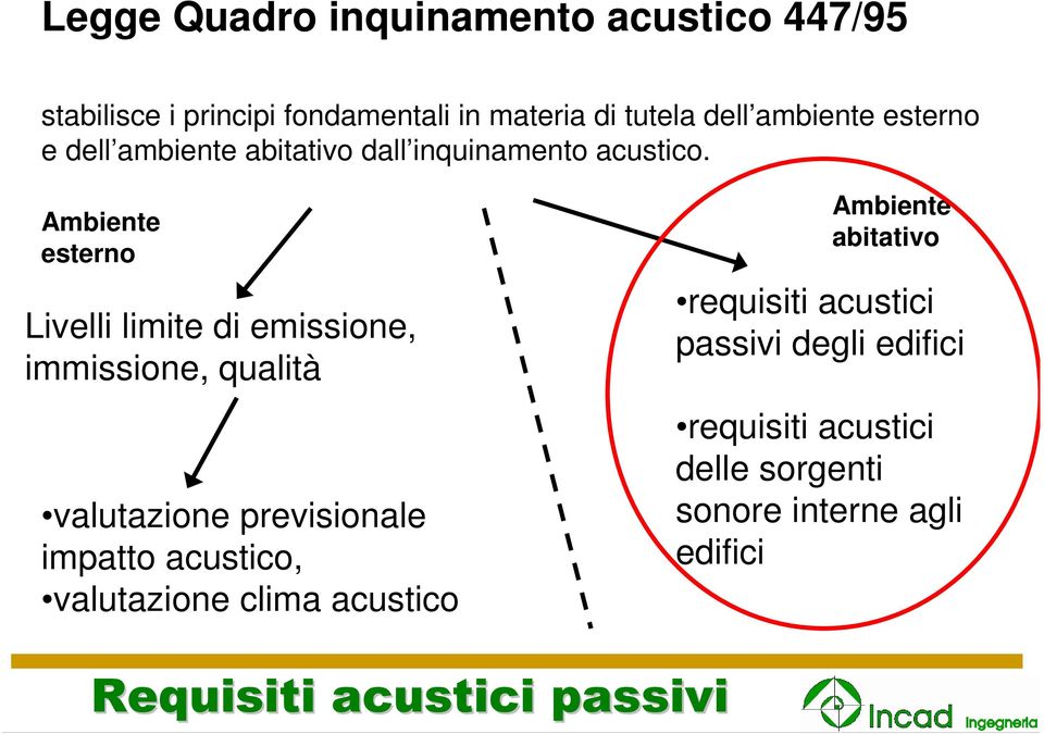 Ambiente esterno Livelli limite di emissione, immissione, qualità valutazione previsionale impatto acustico,