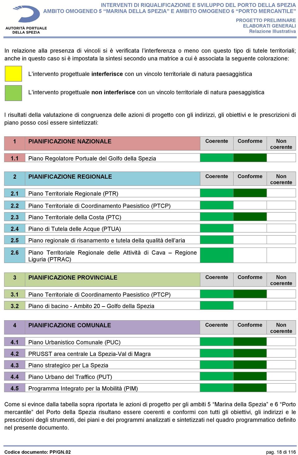 L intervento progettuale non interferisce con un vincolo territoriale di natura paesaggistica I risultati della valutazione di congruenza delle azioni di progetto con gli indirizzi, gli obiettivi e