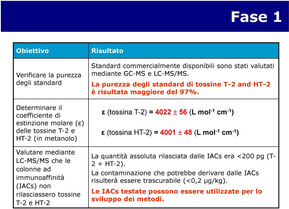 La purezza degli standard di tossine T-2 and HT-2 è risultata maggiore del 97%.