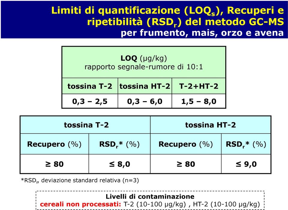 tossina T-2 tossina HT-2 Recupero (%) RSD r * (%) Recupero (%) RSD r * (%) 80 8,0 80 9,0 *RSD r, deviazione