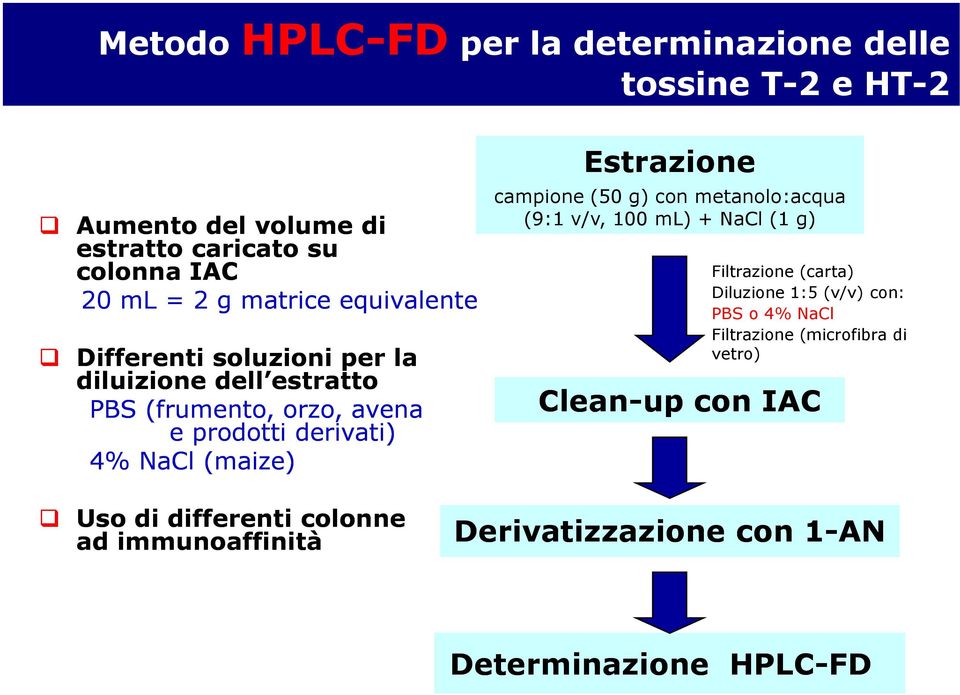 Estrazione campione (50 g) con metanolo:acqua (9:1 v/v, 100 ml) + NaCl (1 g) Filtrazione (carta) Diluzione 1:5 (v/v) con: PBS o 4% NaCl