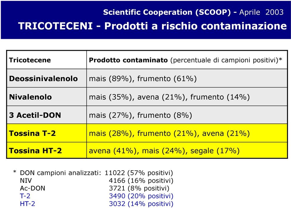Acetil-DON mais (27%), frumento (8%) Tossina T-2 mais (28%), frumento (21%), avena (21%) Tossina HT-2 avena (41%), mais (24%), segale