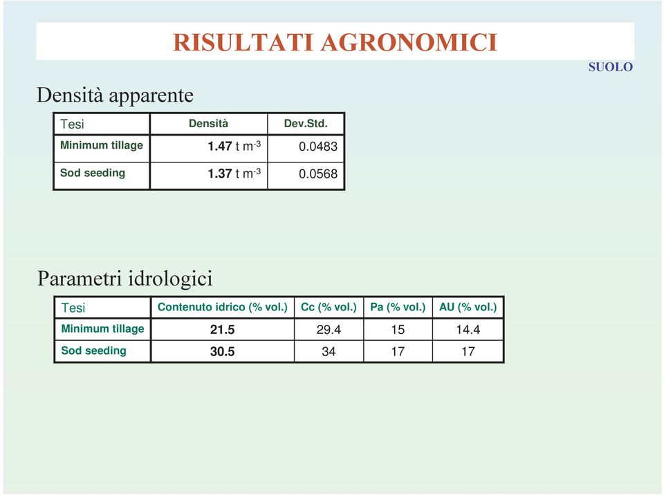 568 Parametri idrologici Tesi Contenuto idrico (% vol.) Cc (% vol.