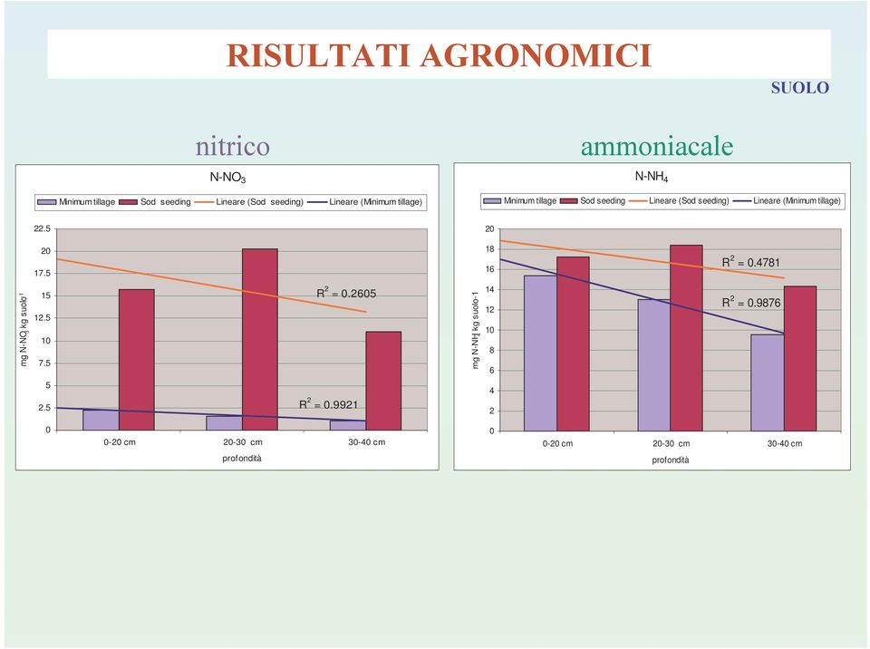 (Minimum tillage) 22.5 2 2 7.5 8 6 R 2 =.478 mg N-NO 3 kg suolo - 5 2.5 7.5 R 2 =.