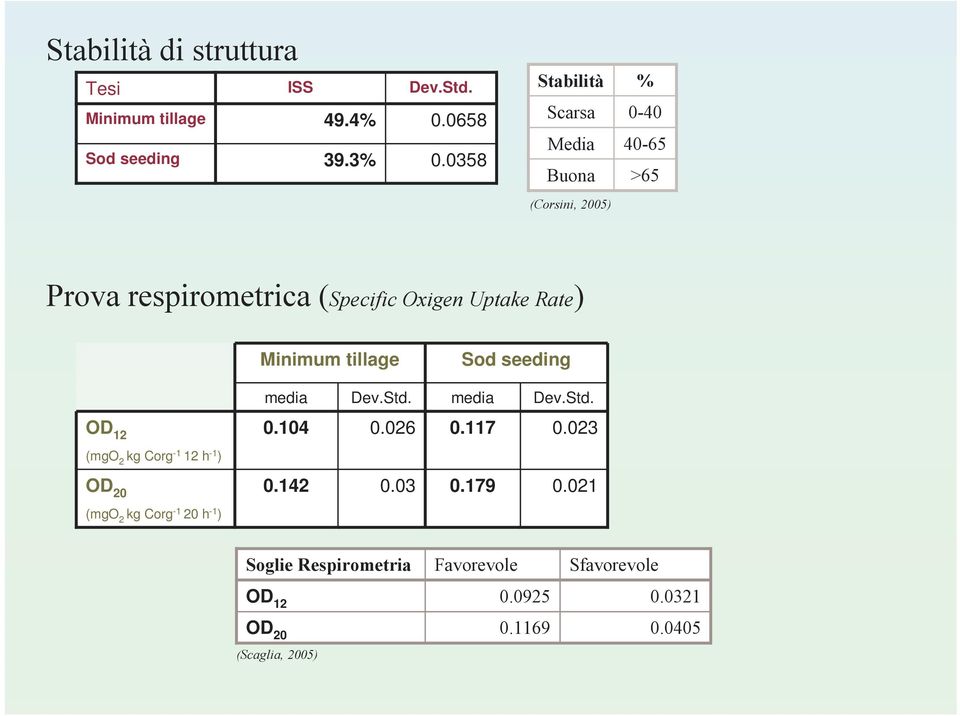 Uptake Rate) Minimum tillage Sod seeding OD 2 (mgo 2 kg Corg - 2 h - ) OD 2 (mgo 2 kg Corg - 2 h - )